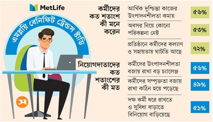 আর্থিক চাপ দেশের বেসরকারি খাতে উৎপাদনশীলতা কমাচ্ছে : গবেষণা